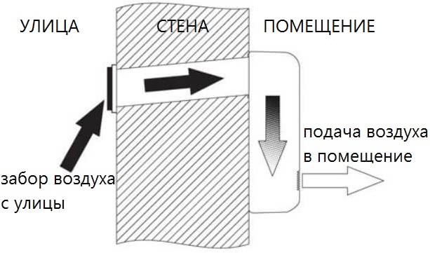 ПРОВЕТРИВАТЕЛИ